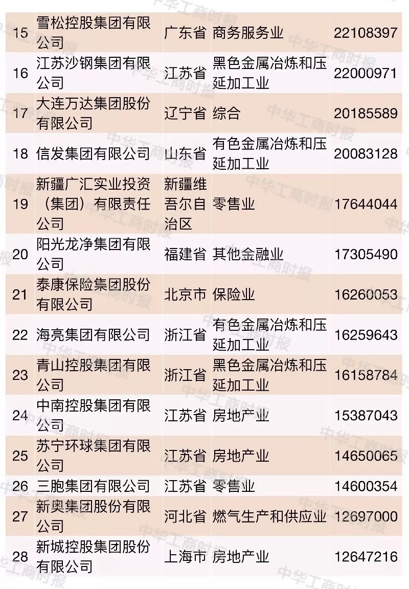 2018中国民营企业500强榜单发布,华为苏宁正威位居前三