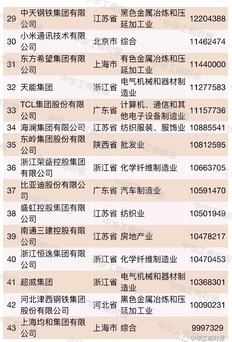 2018中国民营企业500强榜单发布,华为苏宁正威位居前三