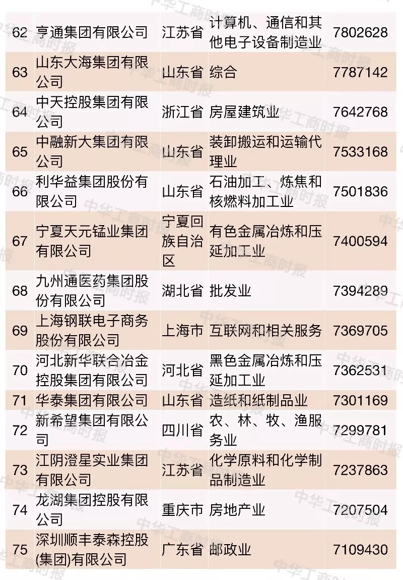 2018中国民营企业500强榜单发布,华为苏宁正威位居前三