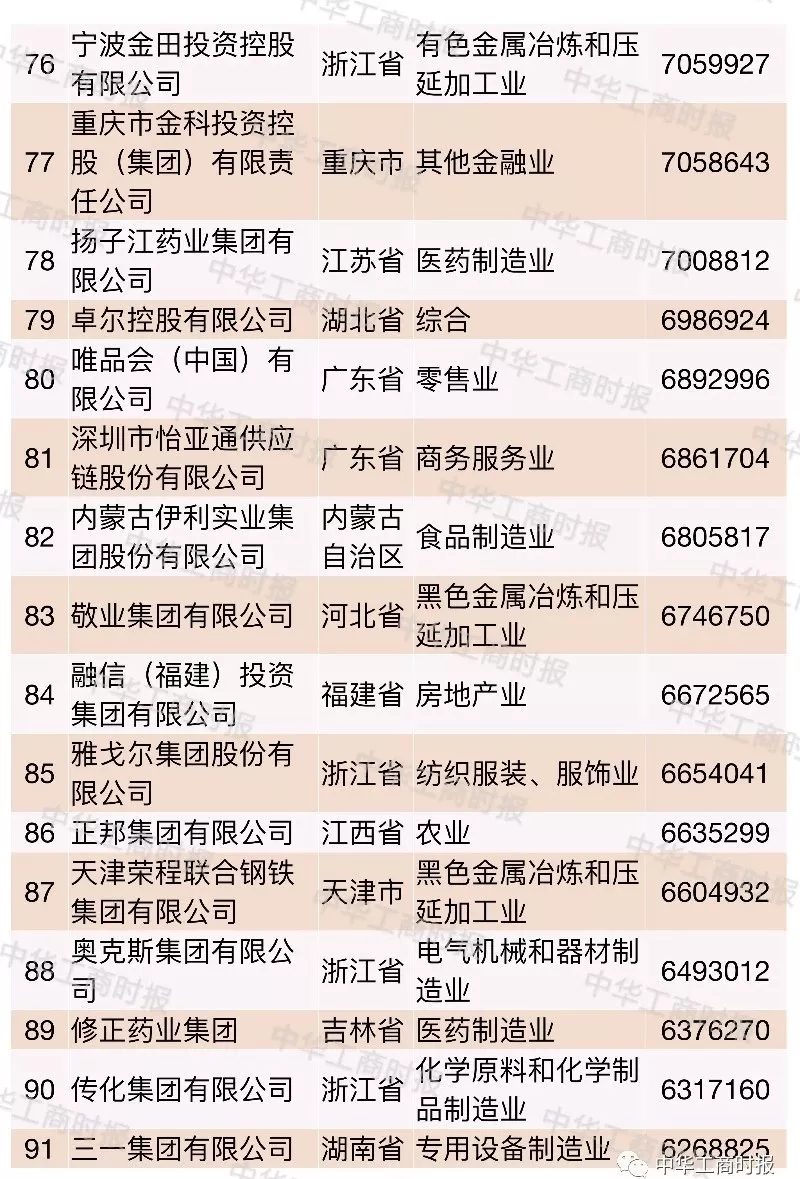 2018中国民营企业500强榜单发布,华为苏宁正威位居前三