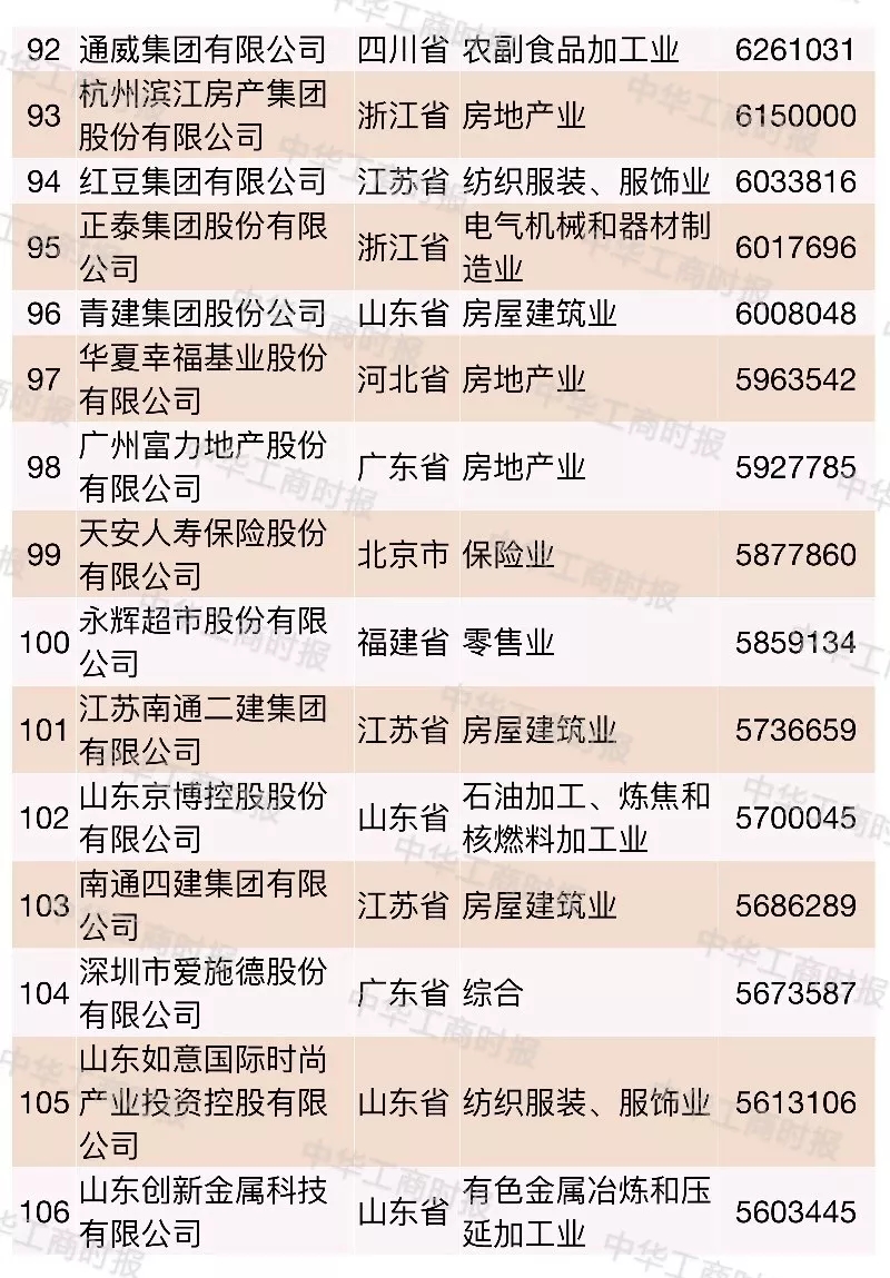 2018中国民营企业500强榜单发布,华为苏宁正威位居前三