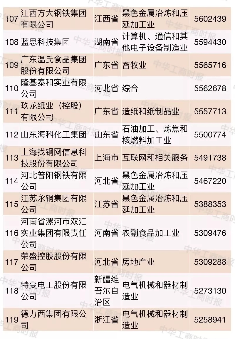 2018中国民营企业500强榜单发布,华为苏宁正威位居前三