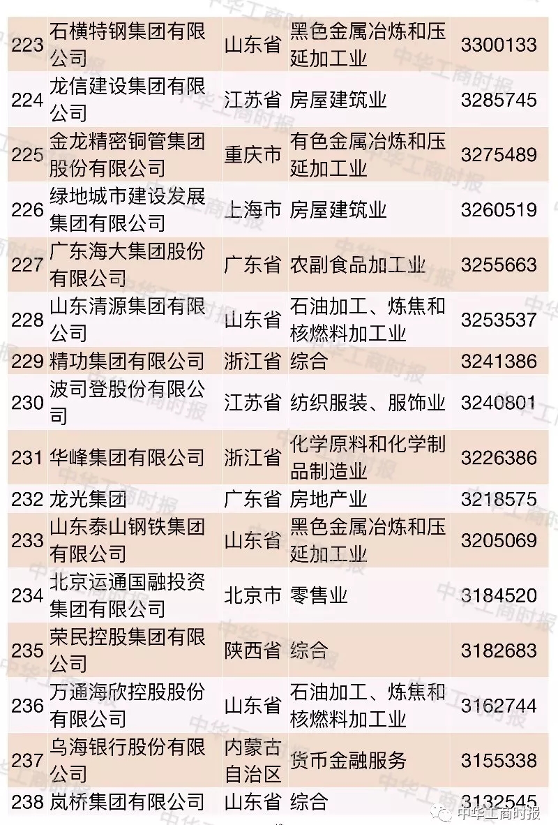 2018中国民营企业500强榜单发布,华为苏宁正威位居前三