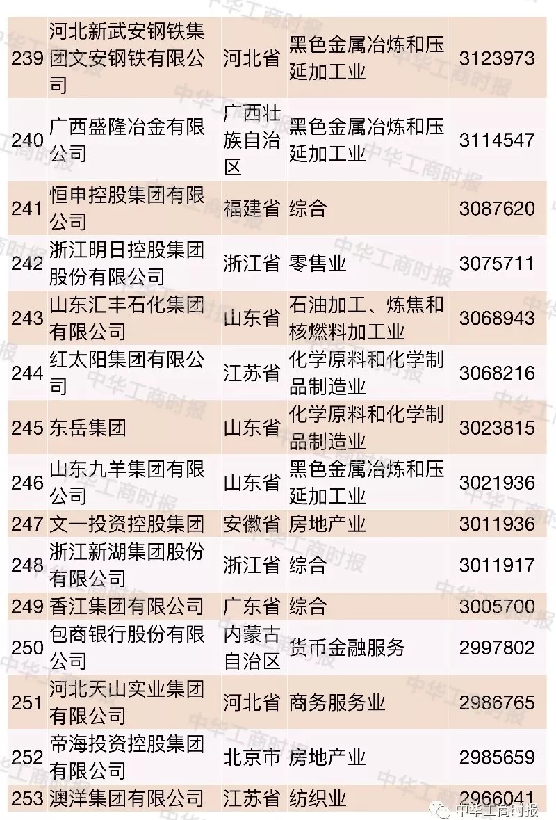 2018中国民营企业500强榜单发布,华为苏宁正威位居前三