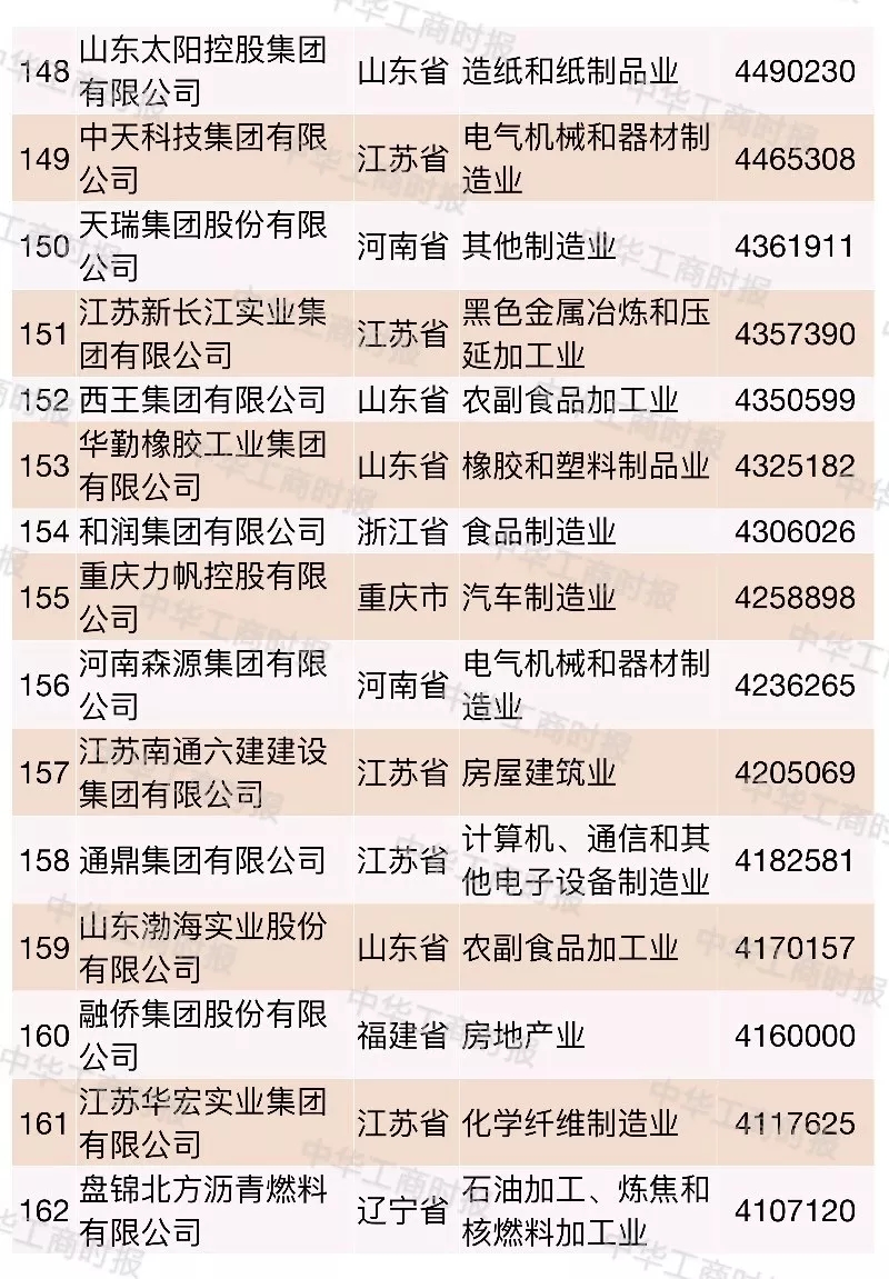 2018中国民营企业500强榜单发布,华为苏宁正威位居前三