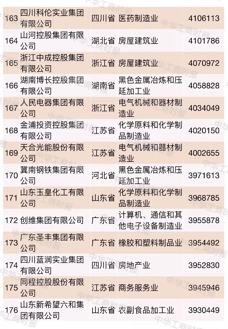 2018中国民营企业500强榜单发布,华为苏宁正威位居前三