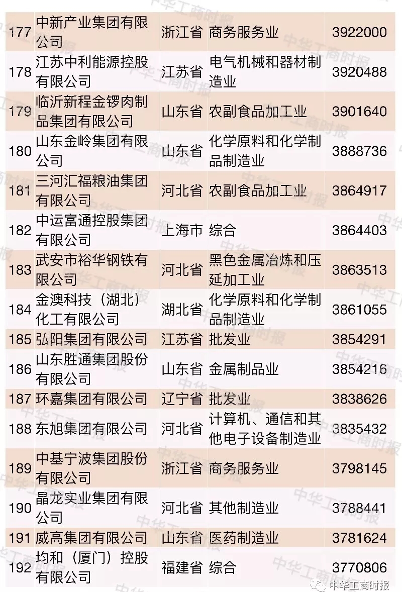 2018中国民营企业500强榜单发布,华为苏宁正威位居前三