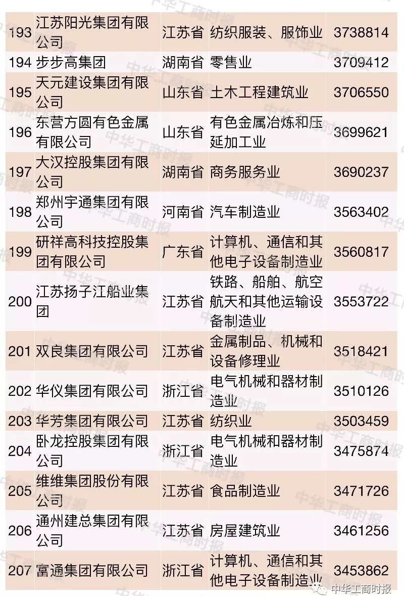 2018中国民营企业500强榜单发布,华为苏宁正威位居前三