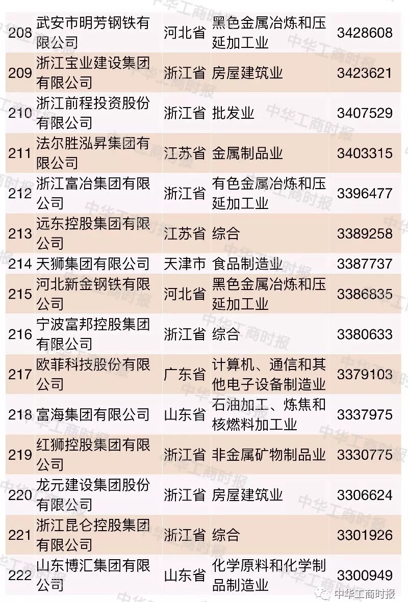 2018中国民营企业500强榜单发布,华为苏宁正威位居前三