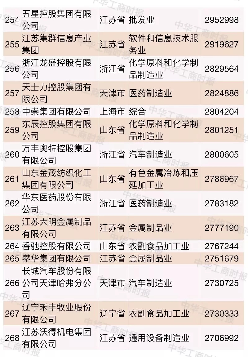 2018中国民营企业500强榜单发布,华为苏宁正威位居前三