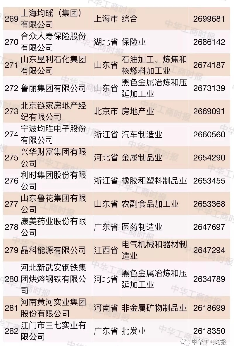 2018中国民营企业500强榜单发布,华为苏宁正威位居前三