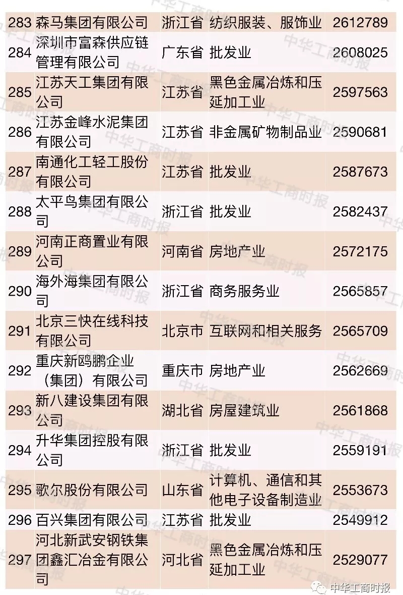 2018中国民营企业500强榜单发布,华为苏宁正威位居前三