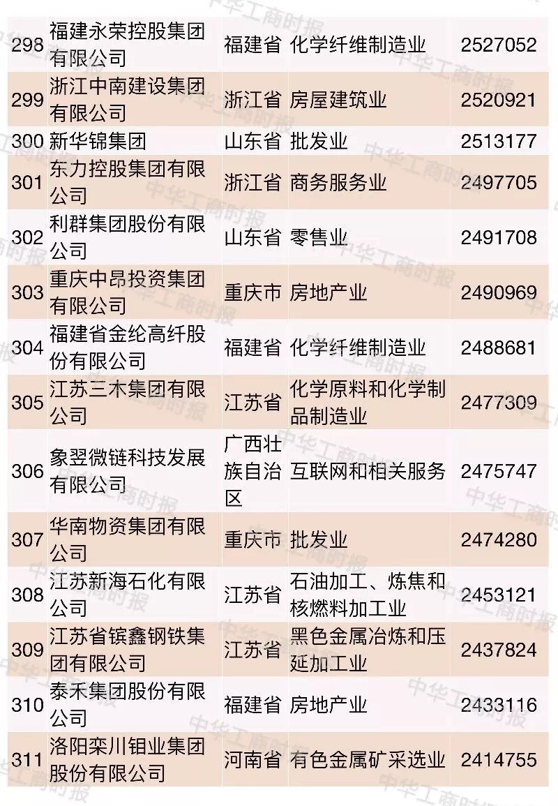 2018中国民营企业500强榜单发布,华为苏宁正威位居前三