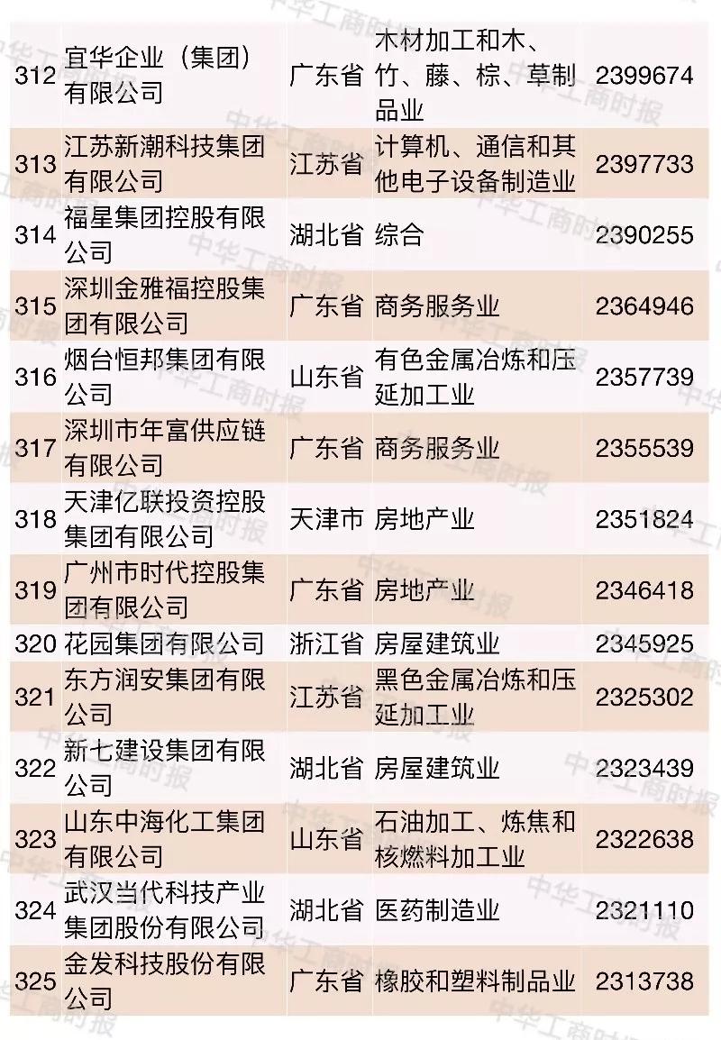 2018中国民营企业500强榜单发布,华为苏宁正威位居前三