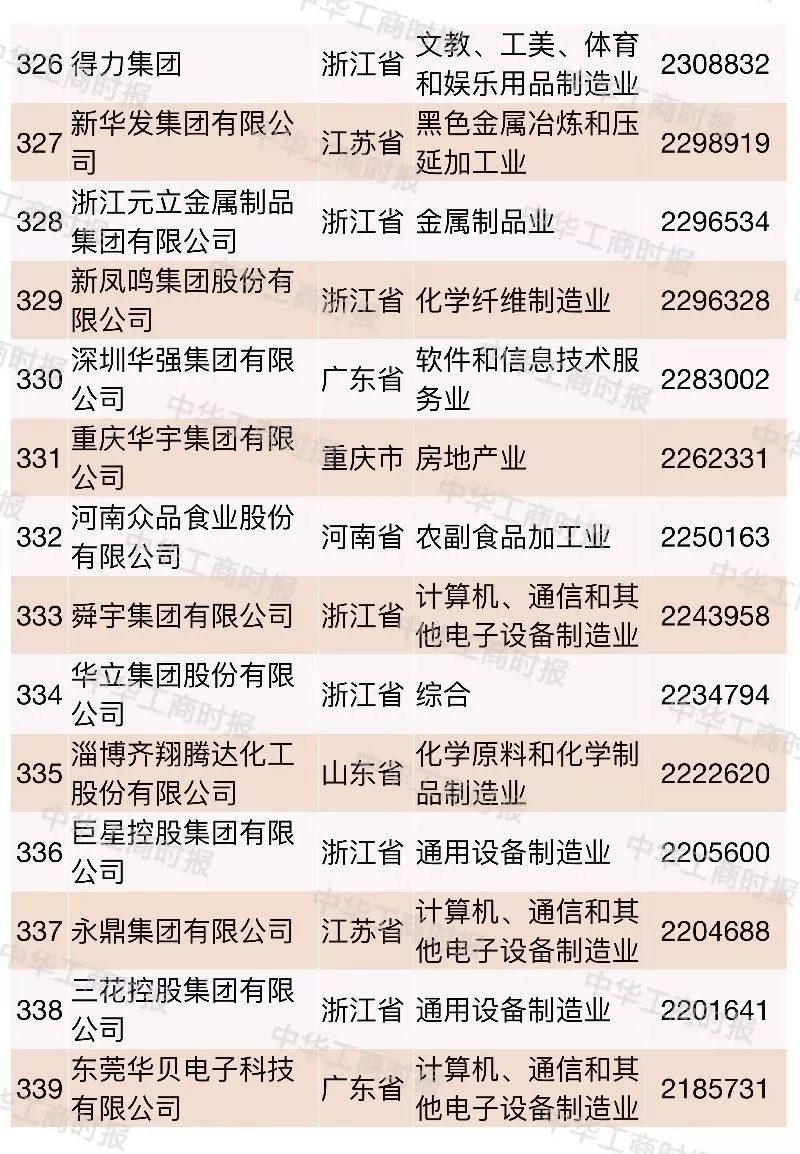 2018中国民营企业500强榜单发布,华为苏宁正威位居前三