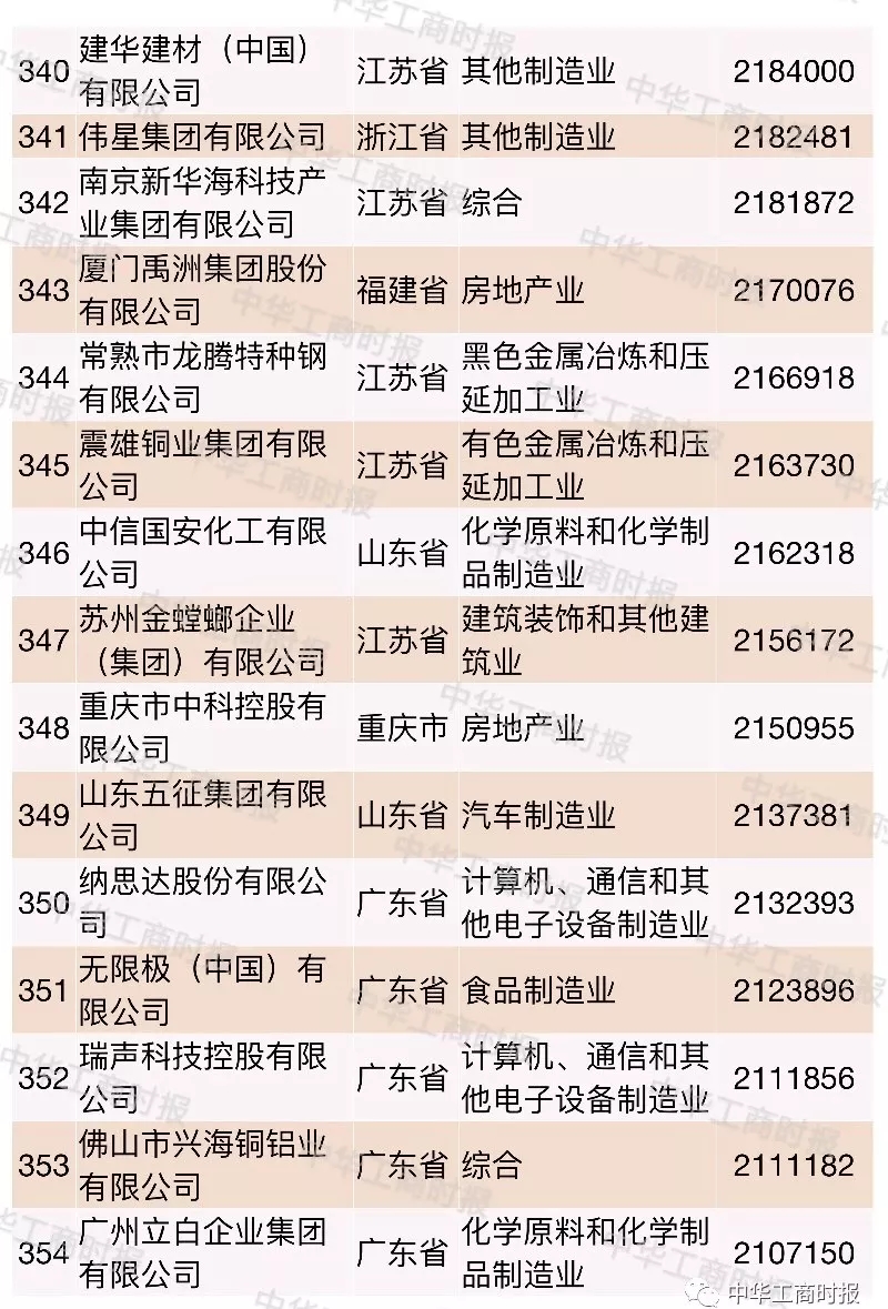 2018中国民营企业500强榜单发布,华为苏宁正威位居前三