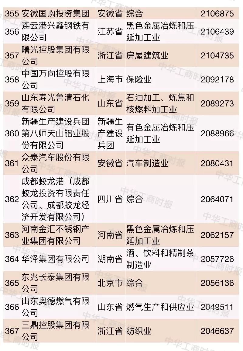 2018中国民营企业500强榜单发布,华为苏宁正威位居前三