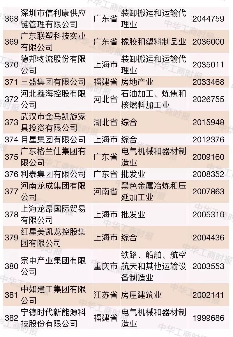 2018中国民营企业500强榜单发布,华为苏宁正威位居前三