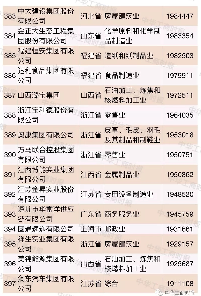 2018中国民营企业500强榜单发布,华为苏宁正威位居前三
