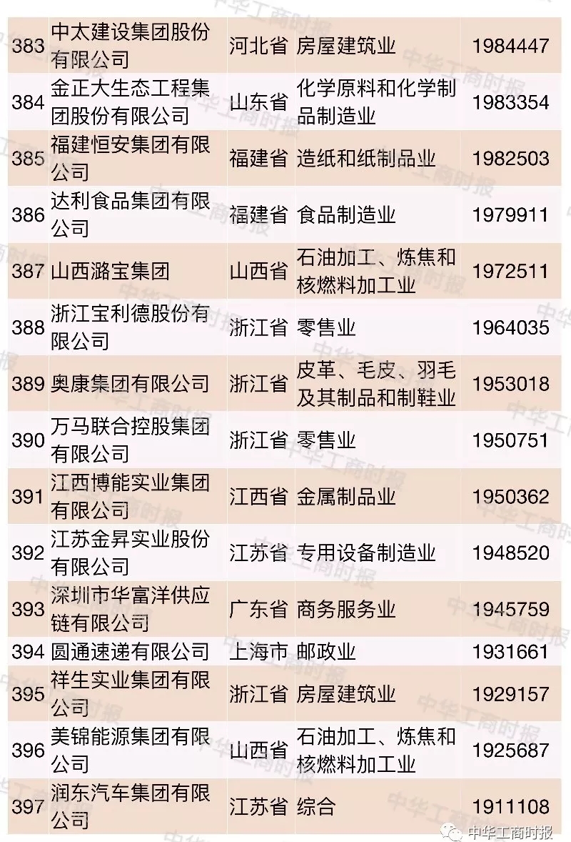 2018中国民营企业500强榜单发布,华为苏宁正威位居前三