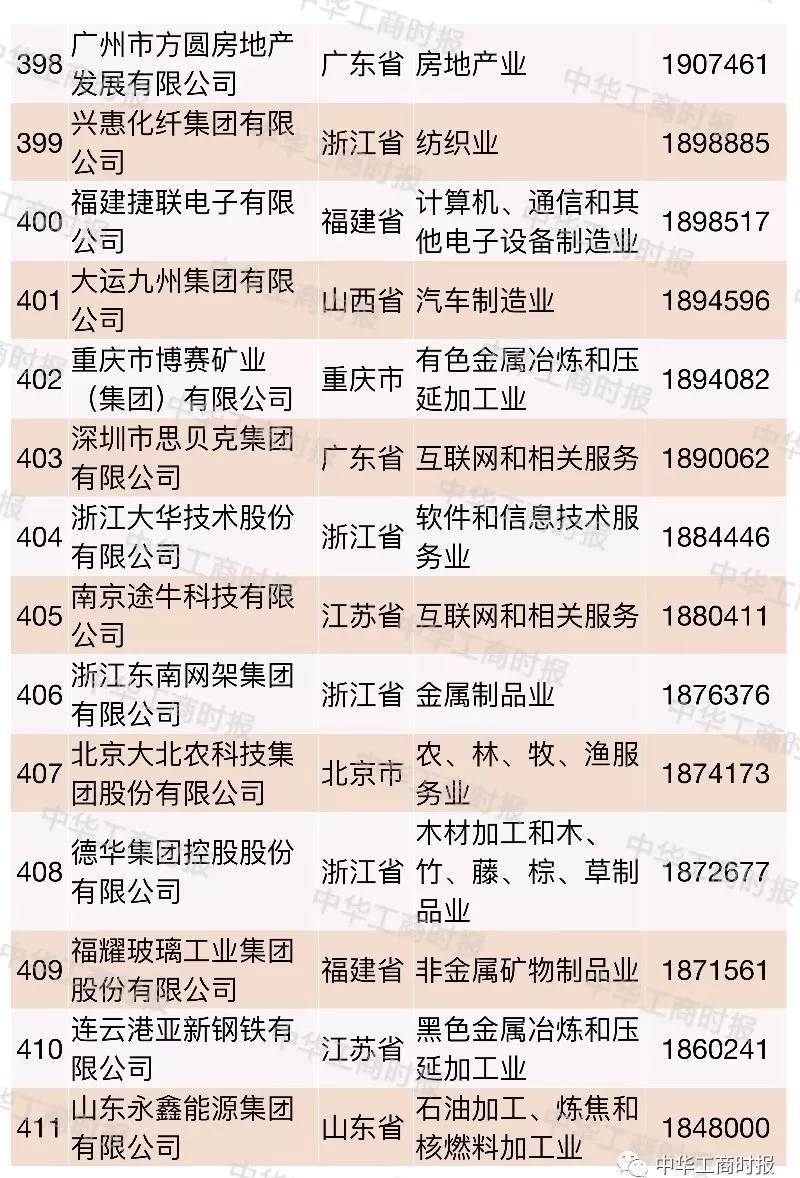 2018中国民营企业500强榜单发布,华为苏宁正威位居前三