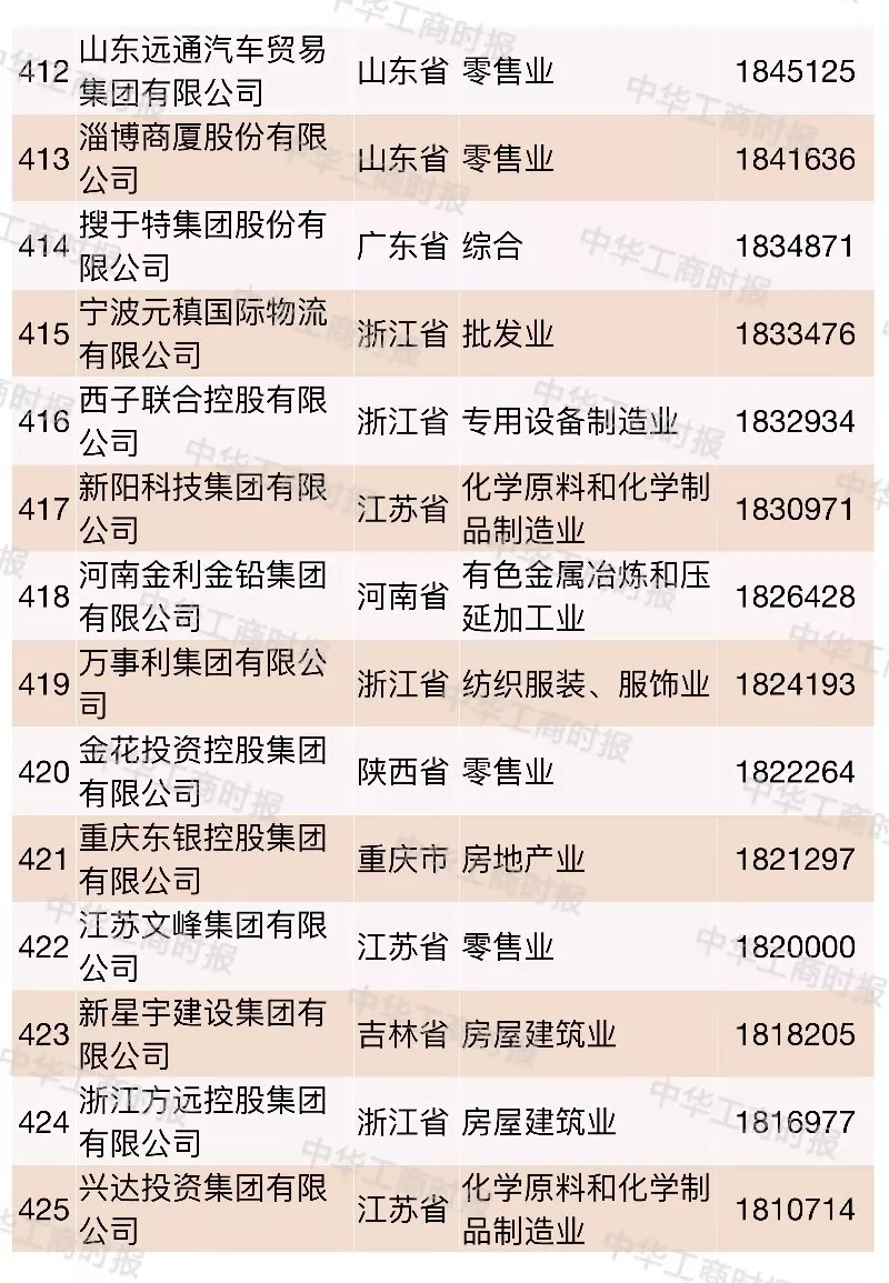 2018中国民营企业500强榜单发布,华为苏宁正威位居前三