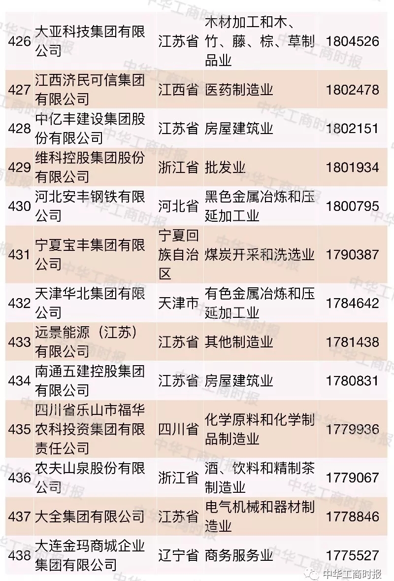 2018中国民营企业500强榜单发布,华为苏宁正威位居前三