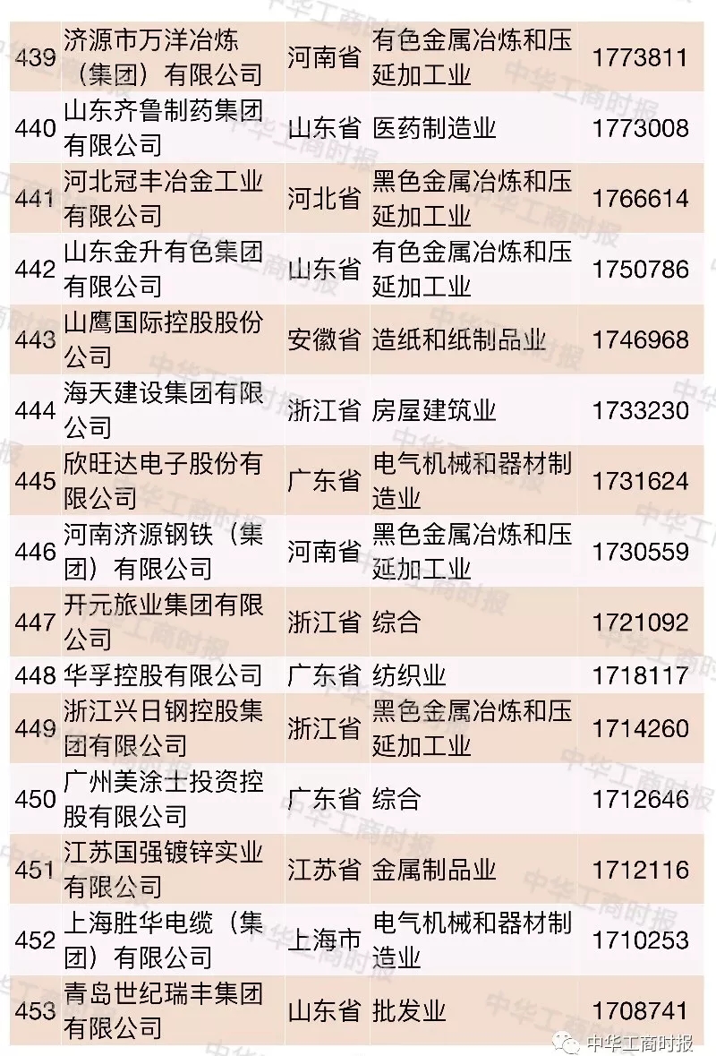 2018中国民营企业500强榜单发布,华为苏宁正威位居前三