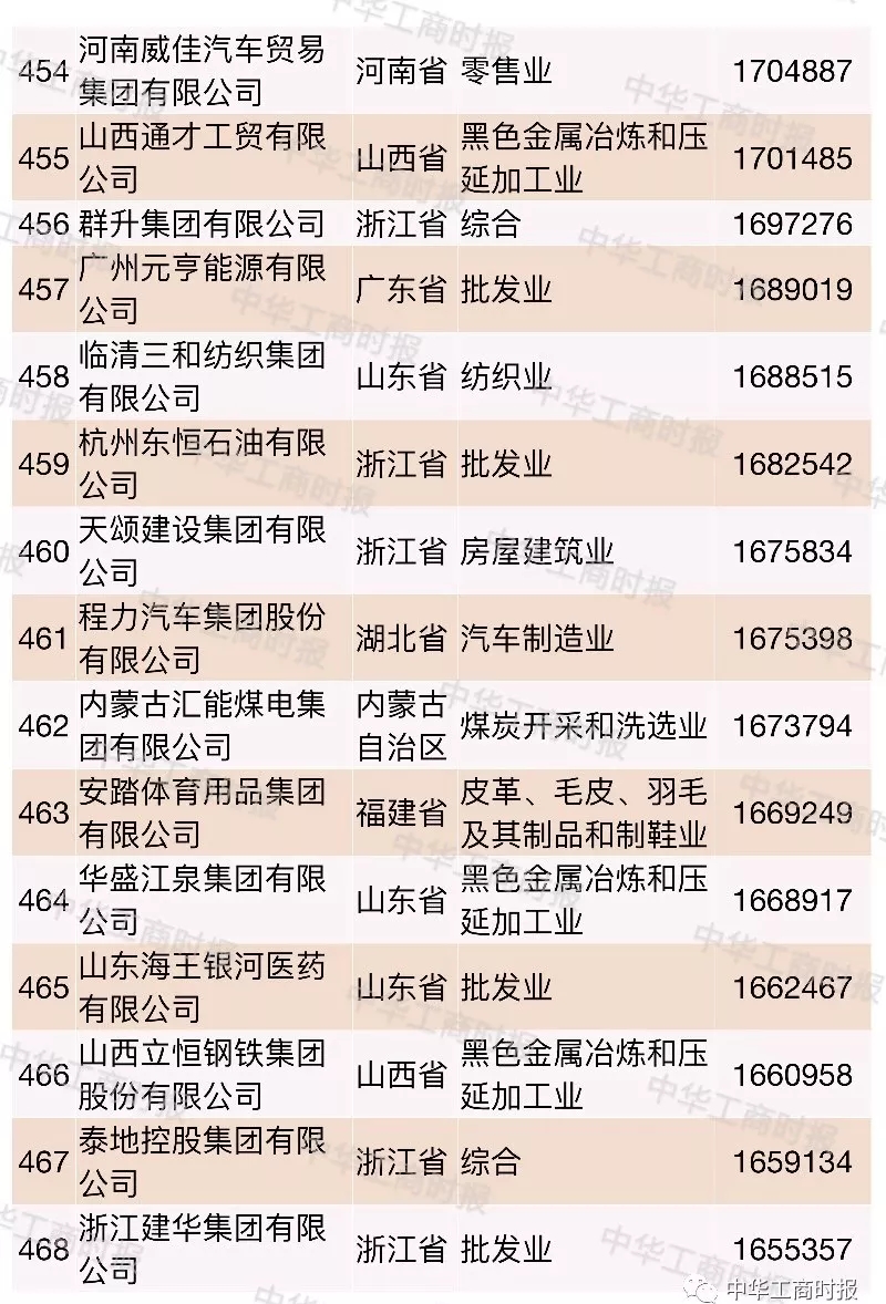 2018中国民营企业500强榜单发布,华为苏宁正威位居前三