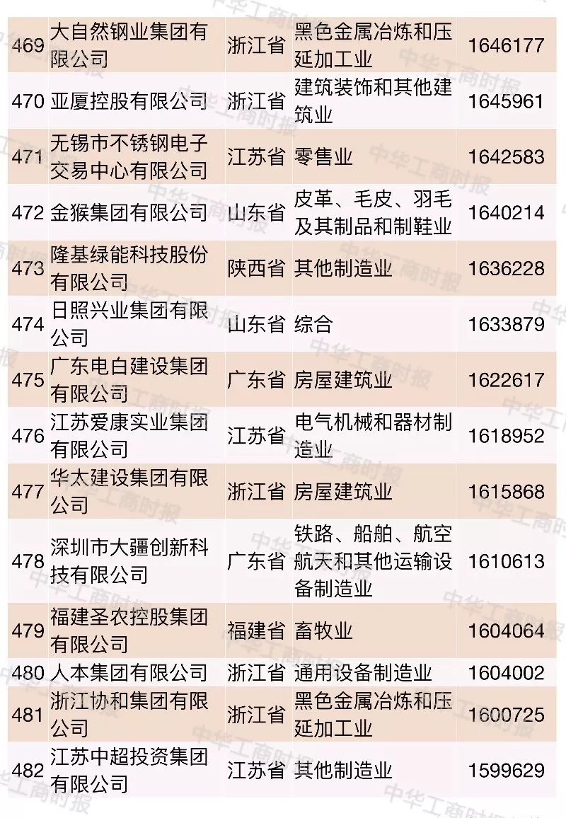 2018中国民营企业500强榜单发布,华为苏宁正威位居前三