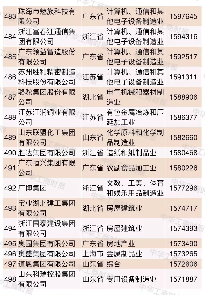 2018中国民营企业500强榜单发布,华为苏宁正威位居前三