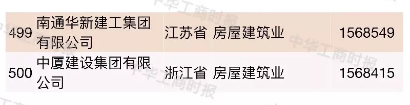 2018中国民营企业500强榜单发布,华为苏宁正威位居前三