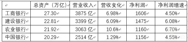 日赚30亿元的银行困局：业绩好，业务难