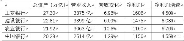 日赚30亿元的银行困局：业绩好，业务难