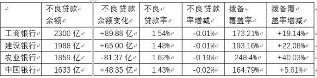 日赚30亿元的银行困局：业绩好，业务难