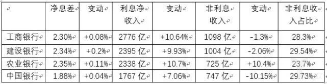 日赚30亿元的银行困局：业绩好，业务难