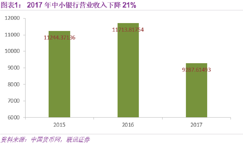 从“黄金时代”到“青铜时代”，中小银行有两大转型方向