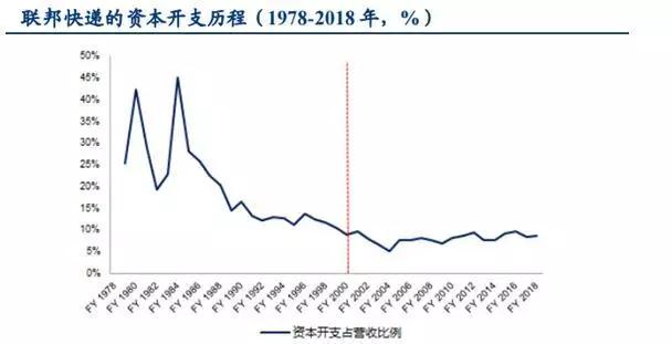 顺丰，能不能做时间的朋友？