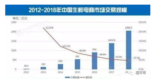 生鲜电商:线上“已凉”,线下重获新生?