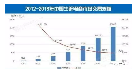 生鲜电商：线上“已凉”，线下重获新生？