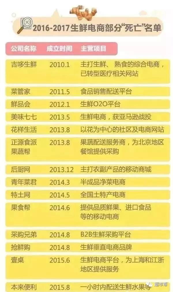生鲜电商:线上“已凉”,线下重获新生?