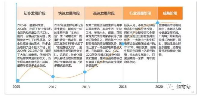 生鲜电商:线上“已凉”,线下重获新生?