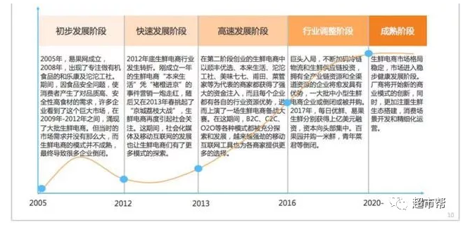 生鲜电商：线上“已凉”，线下重获新生？