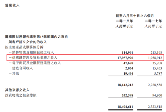 卓尔智联上半年营收184.95亿 同比增近7倍