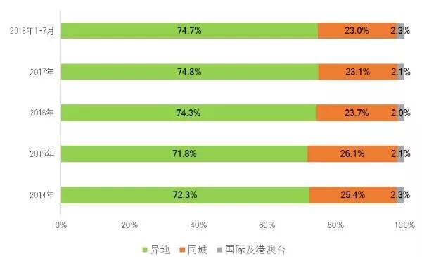变了!快递市场结构正发生这些改变!