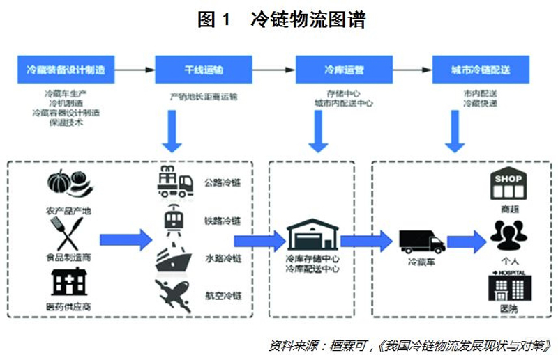 新零售时代，冷链物流的机会与软肋