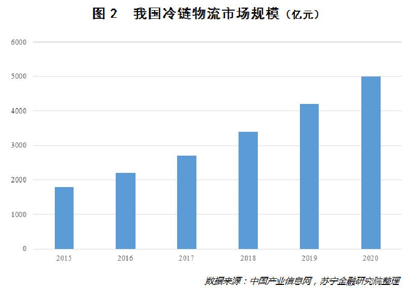 新零售时代,冷链物流的机会与软肋