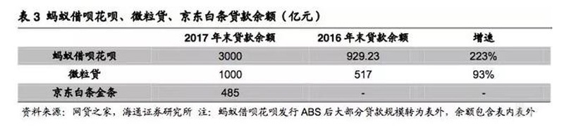 京东金融核心数据曝光：去年亏损21亿，白条金条余额485亿