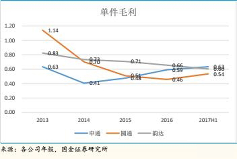 从“中性”到“减持”，圆通速递为何被摩根大通看衰？