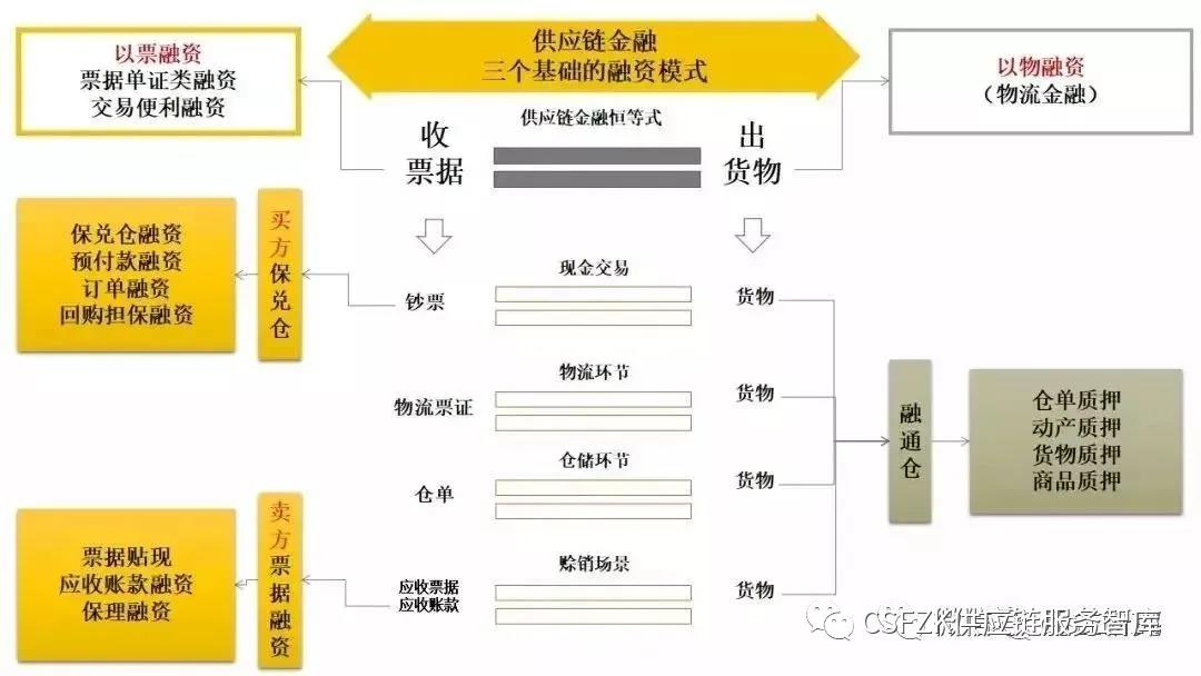 十张图深度剖析供应链金